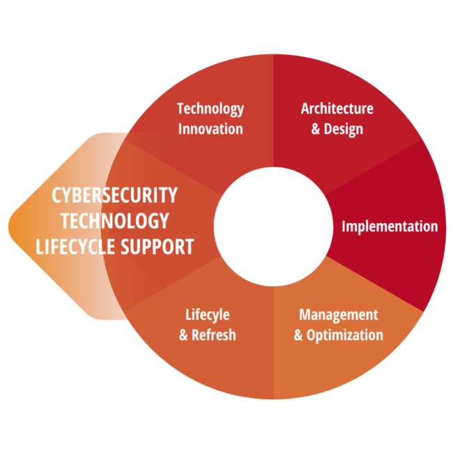 Cybersecurity Technology Lifecycle Management